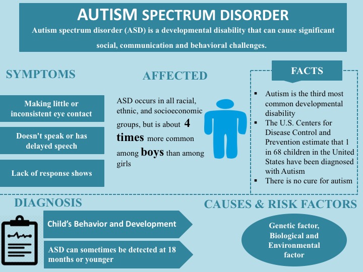 Autism Spectrum Disorder (ASD) 