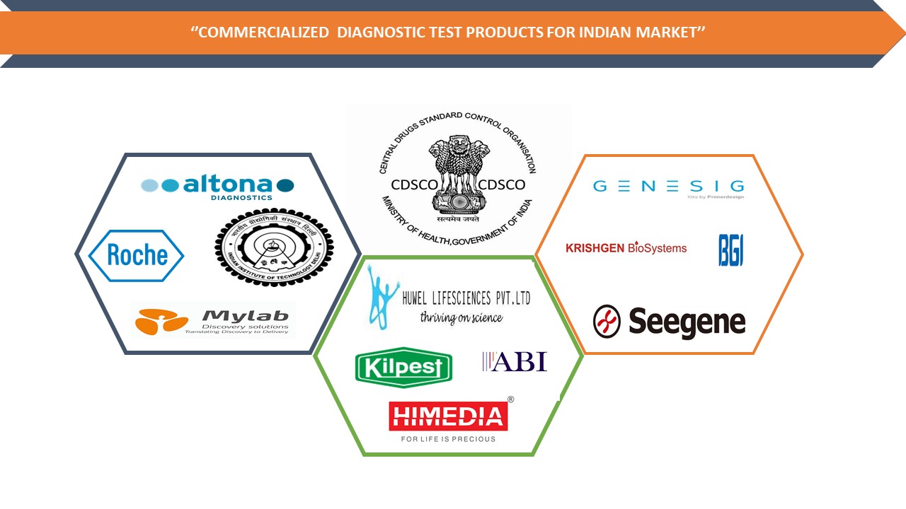 Commercialized Diagnostic Products for Novel Coronavirus (COVID-19) in India